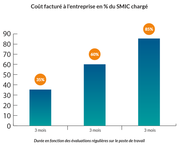 graphique Mise à disposition